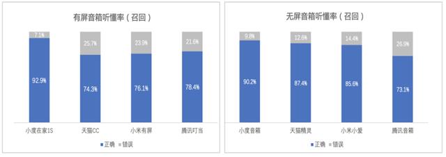 能？且看看中科院的权威评测结果ag旗舰厅登录智能音箱界谁最智(图3)