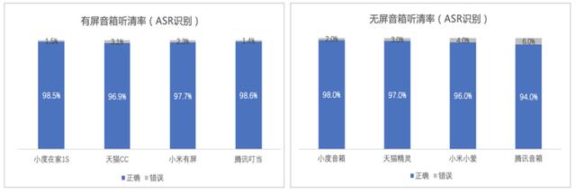 能？且看看中科院的权威评测结果ag旗舰厅登录智能音箱界谁最智(图4)