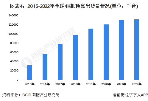 机行业发展现状分析 4K电道上升推动超高清电视发展ag旗舰厅手机版2023年全球